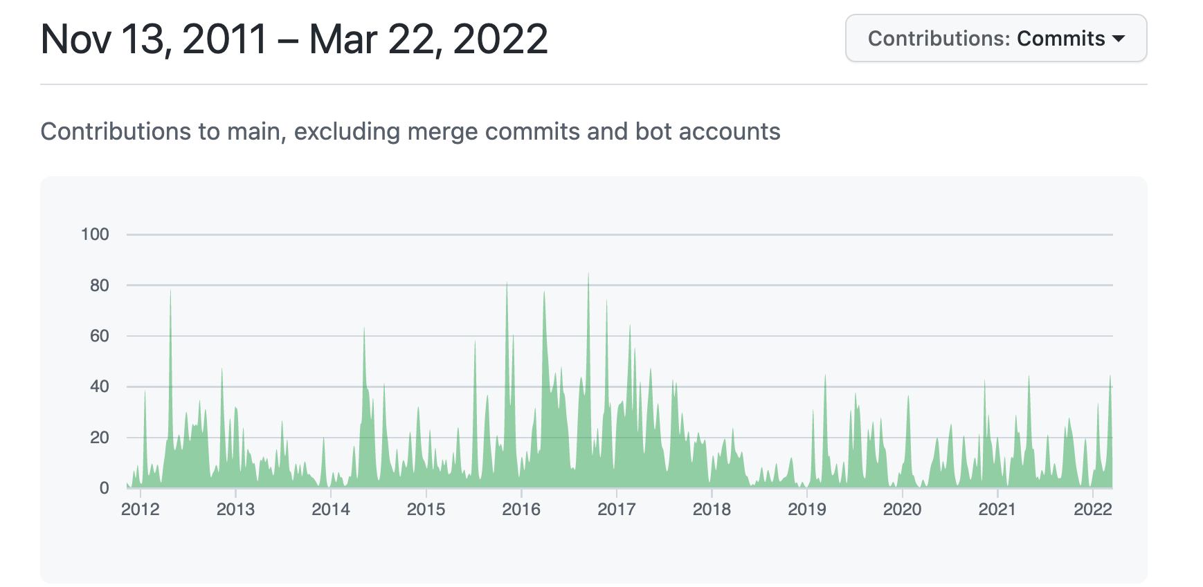 Github Samvera Hyrax Contributors graph